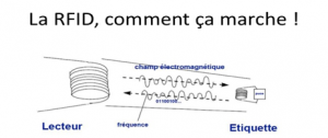 technologie RFID